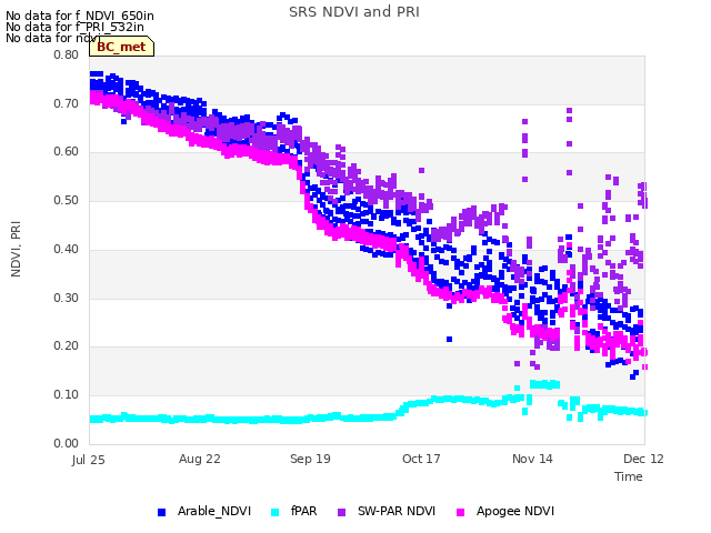 plot of SRS NDVI and PRI