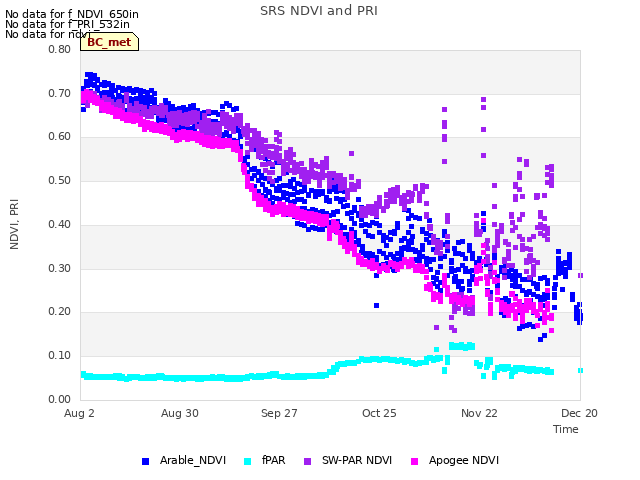 plot of SRS NDVI and PRI