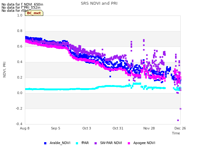 plot of SRS NDVI and PRI