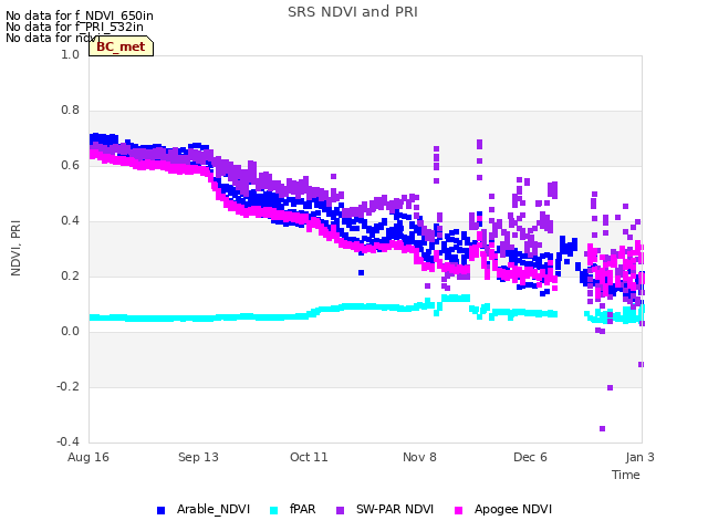 plot of SRS NDVI and PRI