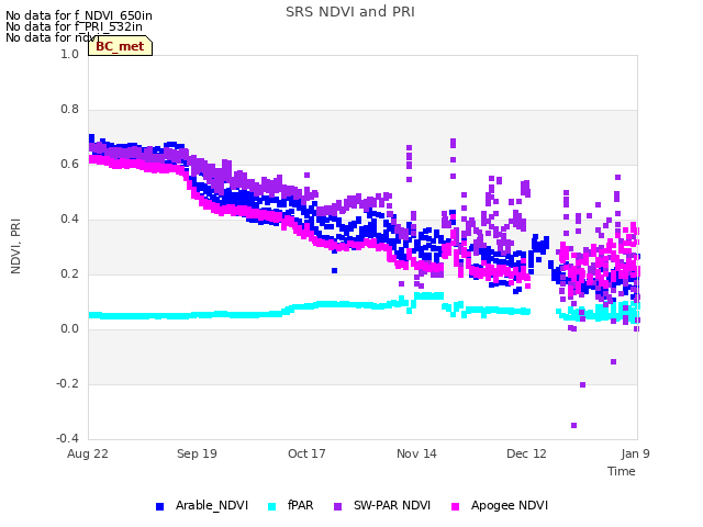 plot of SRS NDVI and PRI