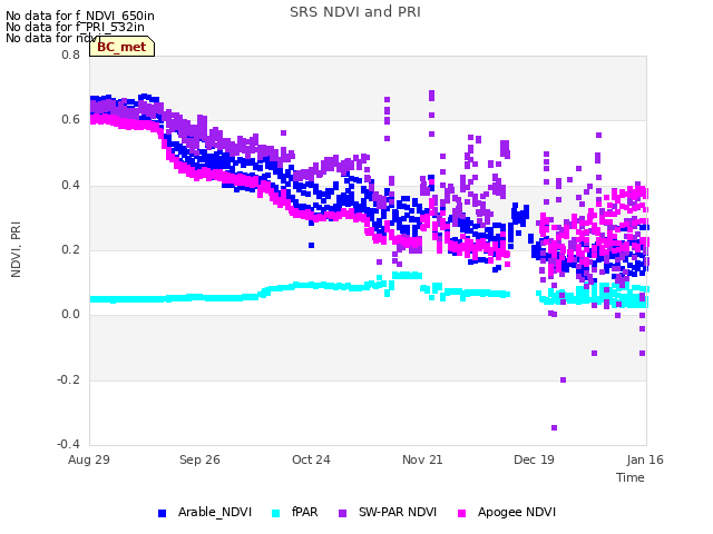 plot of SRS NDVI and PRI