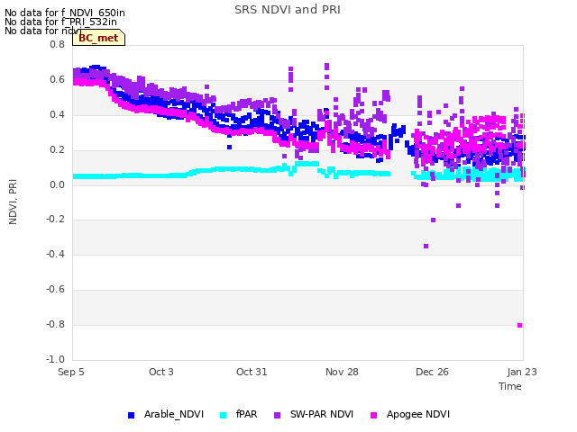 plot of SRS NDVI and PRI