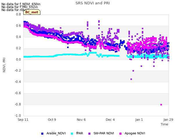 plot of SRS NDVI and PRI