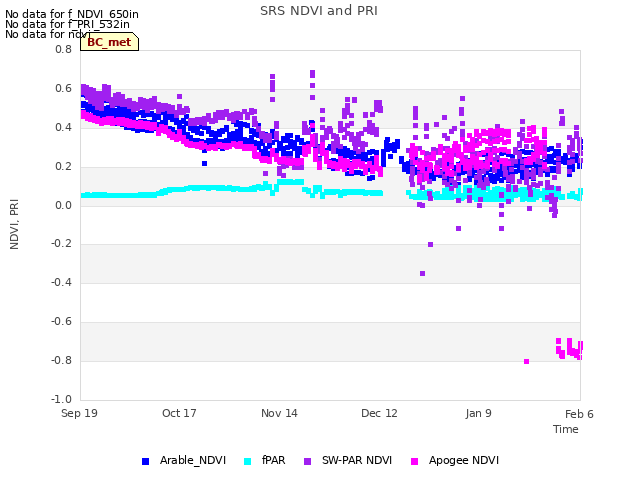 plot of SRS NDVI and PRI