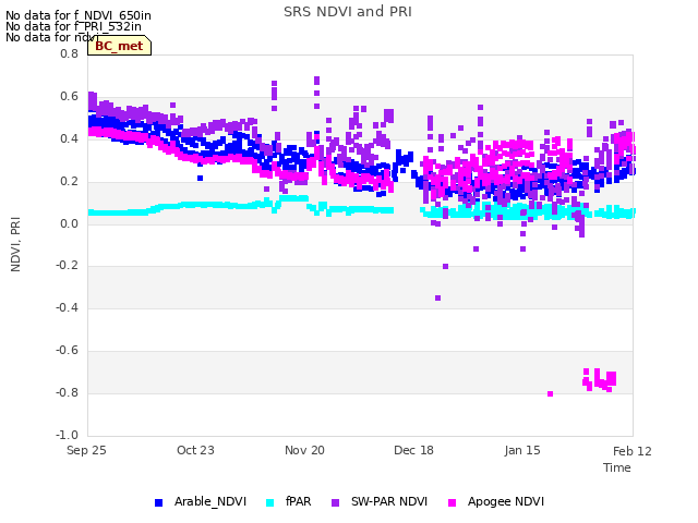 plot of SRS NDVI and PRI