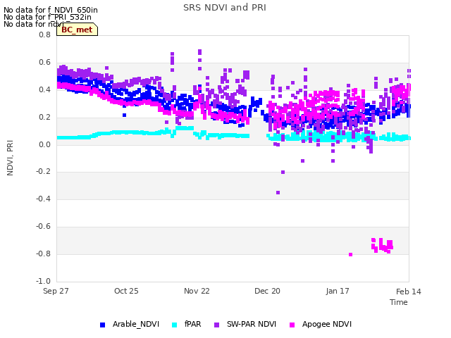 plot of SRS NDVI and PRI