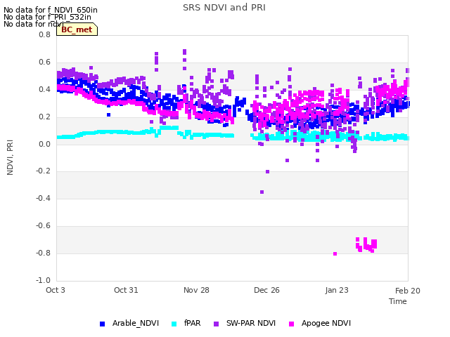 plot of SRS NDVI and PRI