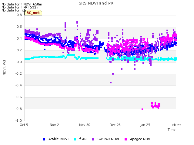 plot of SRS NDVI and PRI