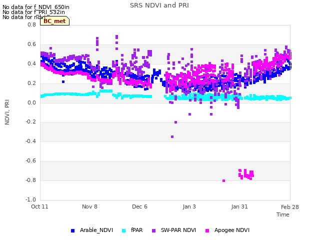 plot of SRS NDVI and PRI