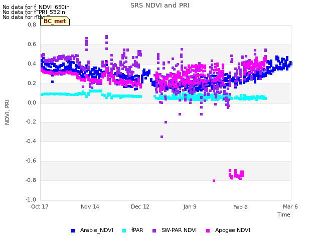 plot of SRS NDVI and PRI