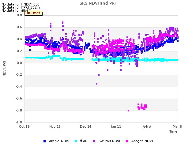 plot of SRS NDVI and PRI