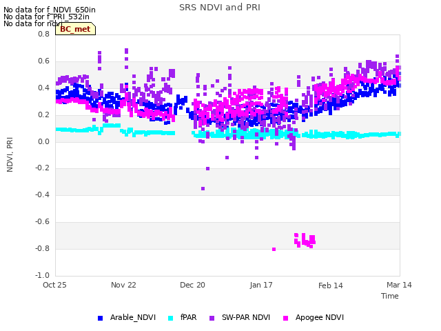 plot of SRS NDVI and PRI