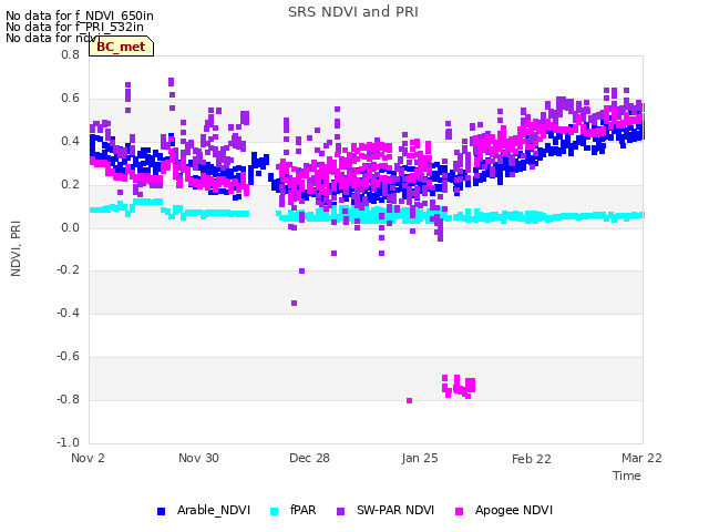 plot of SRS NDVI and PRI