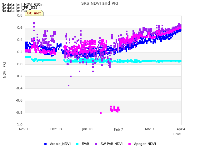 plot of SRS NDVI and PRI