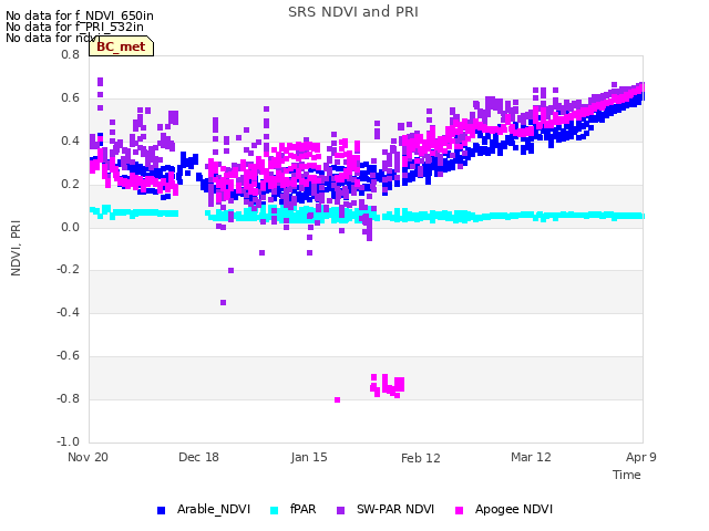 plot of SRS NDVI and PRI