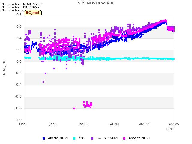 plot of SRS NDVI and PRI