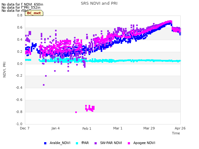 plot of SRS NDVI and PRI