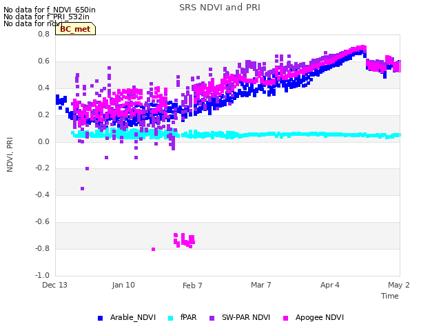 plot of SRS NDVI and PRI
