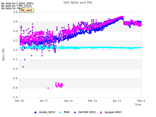 plot of SRS NDVI and PRI