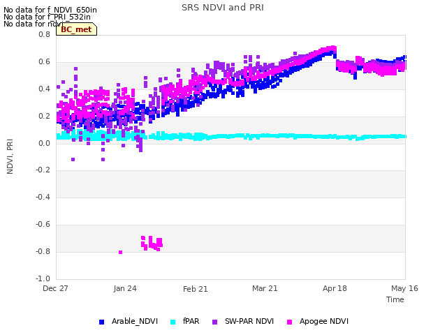 plot of SRS NDVI and PRI