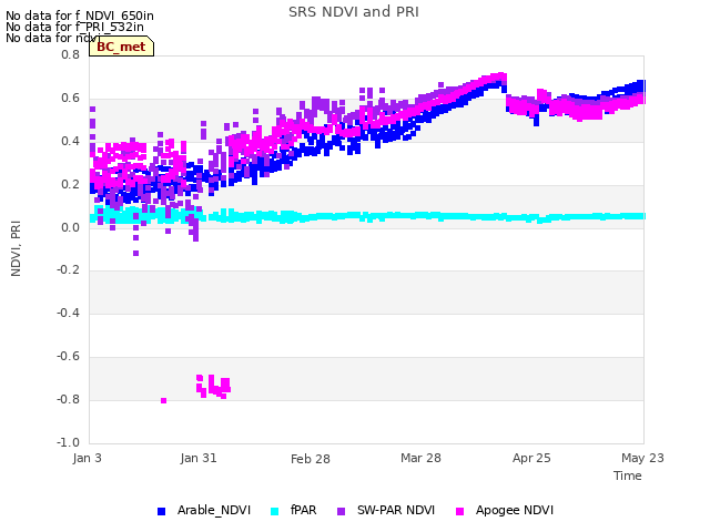 plot of SRS NDVI and PRI