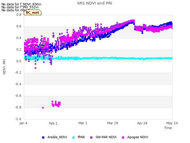 plot of SRS NDVI and PRI