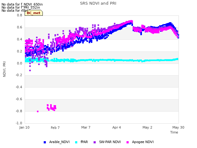 plot of SRS NDVI and PRI