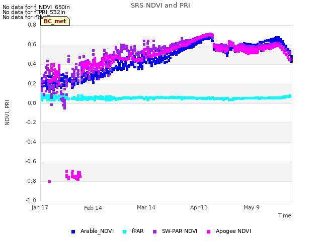 plot of SRS NDVI and PRI