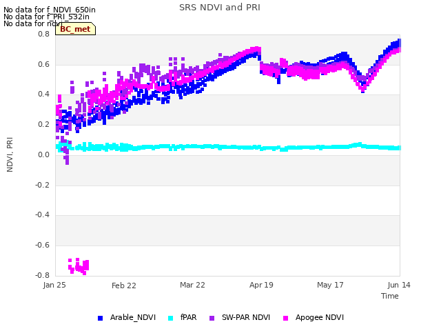 plot of SRS NDVI and PRI