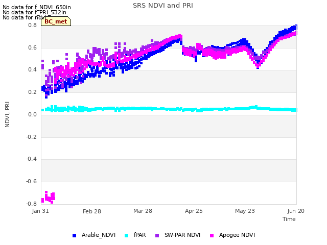 plot of SRS NDVI and PRI