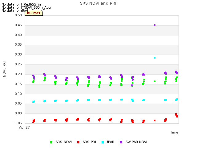 Explore the graph:SRS NDVI and PRI in a new window
