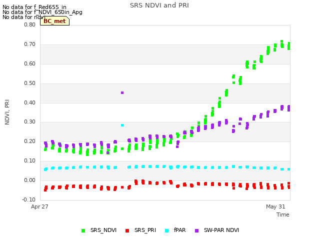 Explore the graph:SRS NDVI and PRI in a new window
