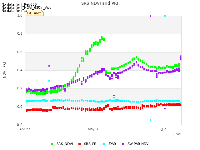 Explore the graph:SRS NDVI and PRI in a new window