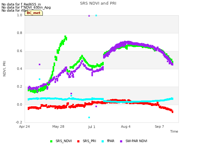 Explore the graph:SRS NDVI and PRI in a new window