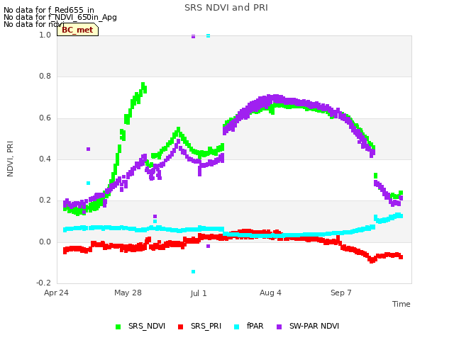 Explore the graph:SRS NDVI and PRI in a new window