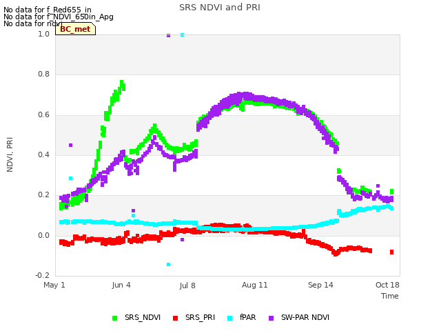 Explore the graph:SRS NDVI and PRI in a new window