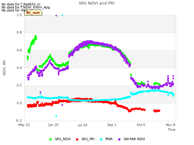 Explore the graph:SRS NDVI and PRI in a new window