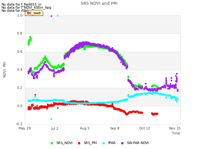 Explore the graph:SRS NDVI and PRI in a new window