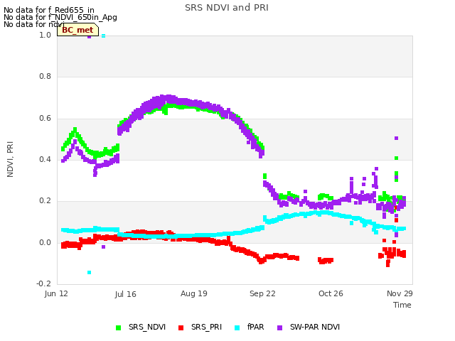 Explore the graph:SRS NDVI and PRI in a new window