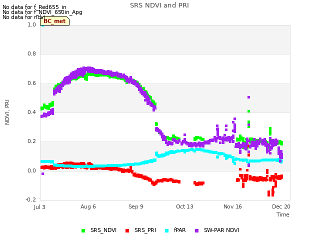 Explore the graph:SRS NDVI and PRI in a new window