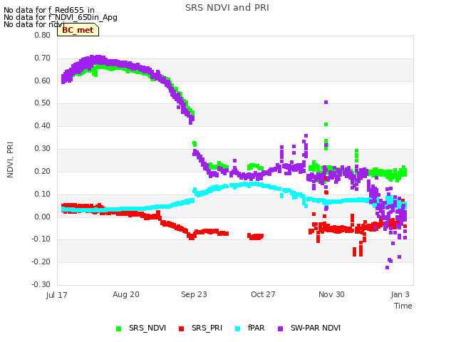 Explore the graph:SRS NDVI and PRI in a new window