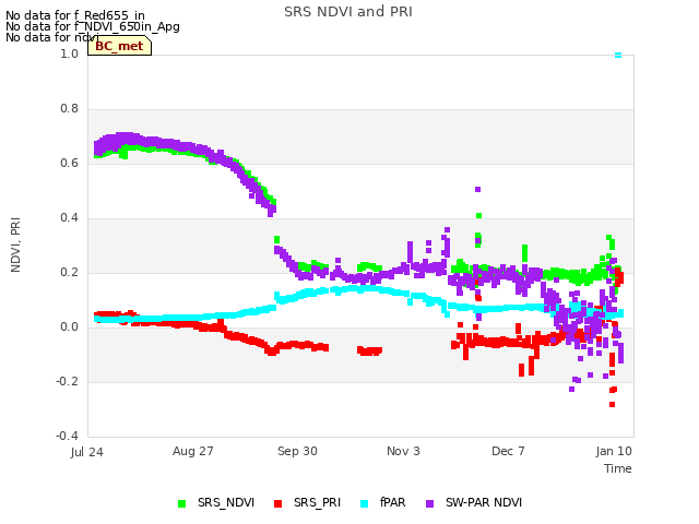 Explore the graph:SRS NDVI and PRI in a new window