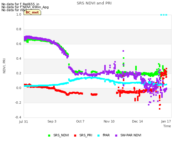 Explore the graph:SRS NDVI and PRI in a new window