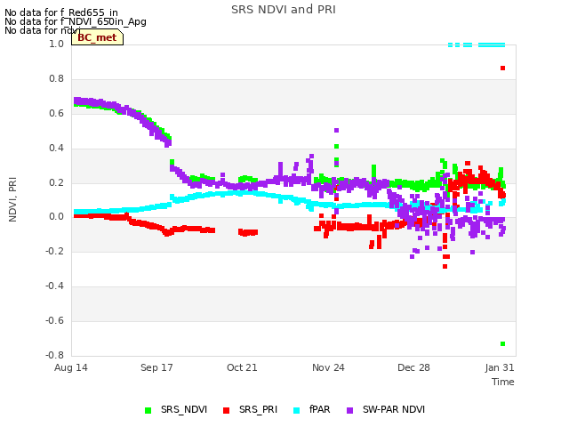 Explore the graph:SRS NDVI and PRI in a new window