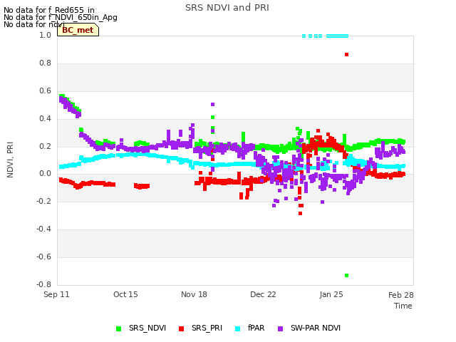 Explore the graph:SRS NDVI and PRI in a new window