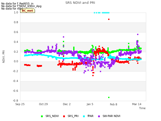 Explore the graph:SRS NDVI and PRI in a new window