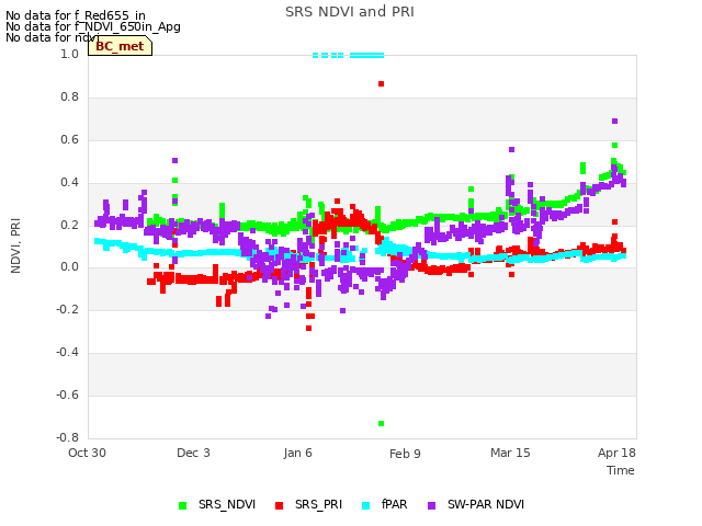 Explore the graph:SRS NDVI and PRI in a new window