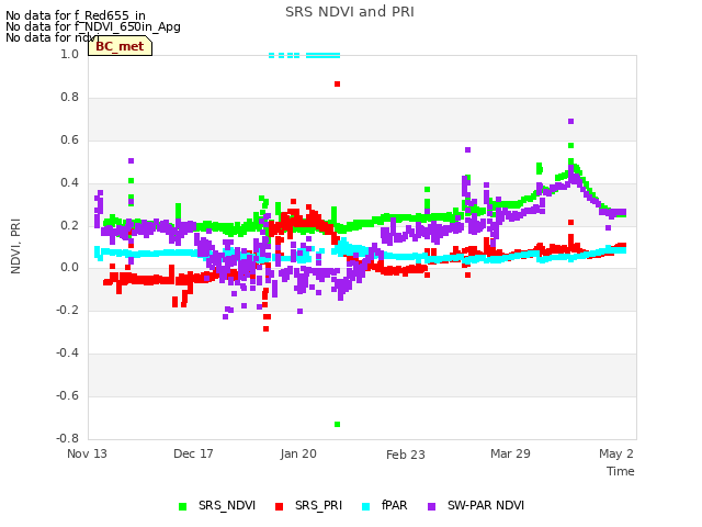 Explore the graph:SRS NDVI and PRI in a new window