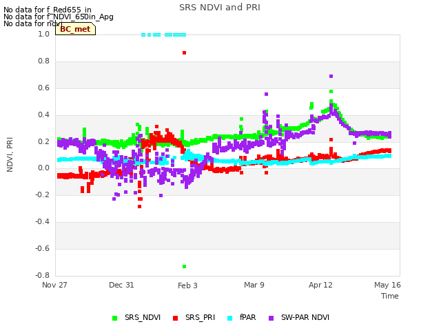 Explore the graph:SRS NDVI and PRI in a new window